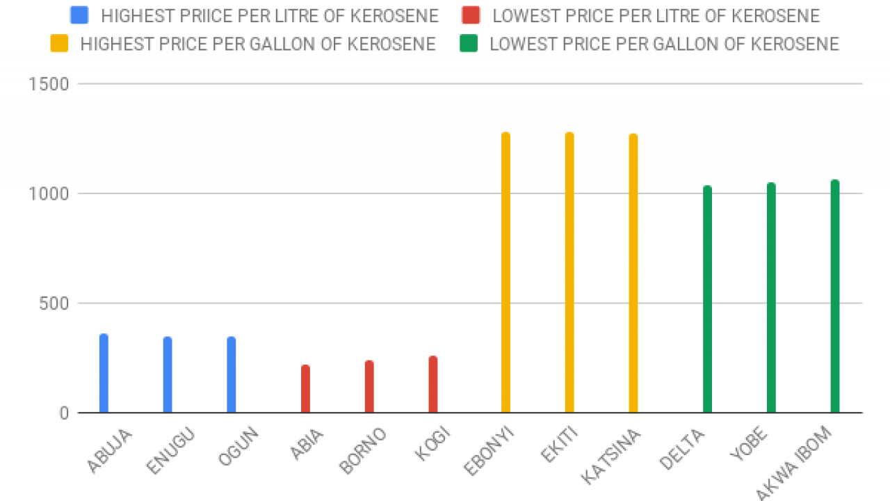Kerosene Price Chart