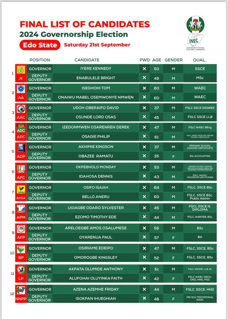 INEC Publishes Final List Of Candidates